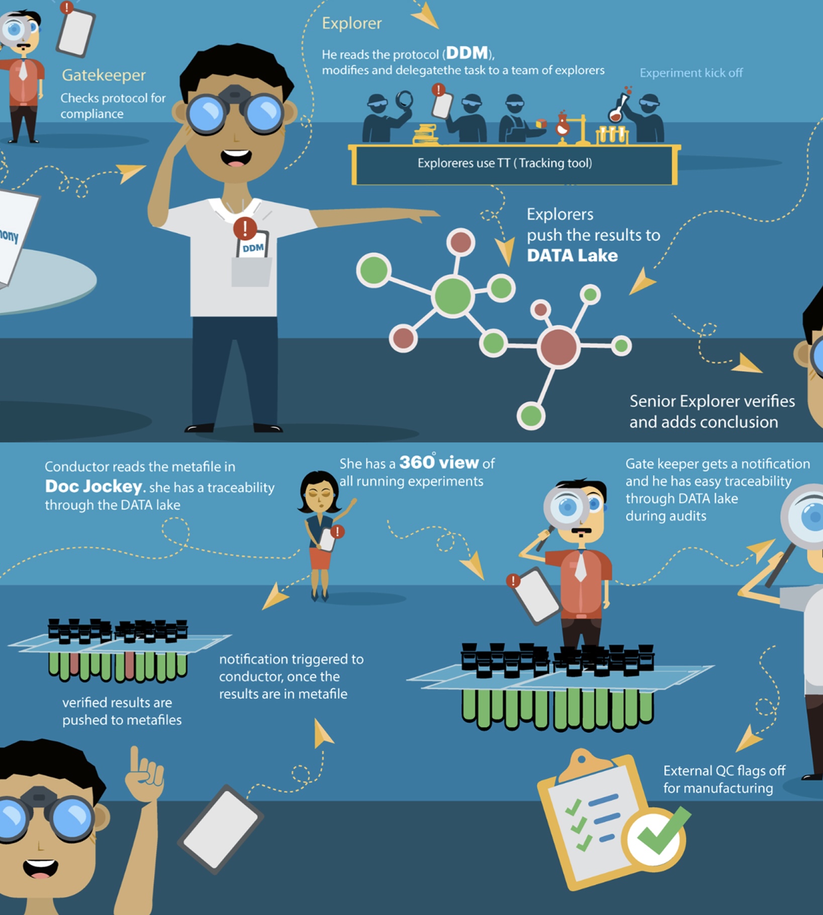 Digital Labs journey map showing lab roles, data lake, document lockey and notifications