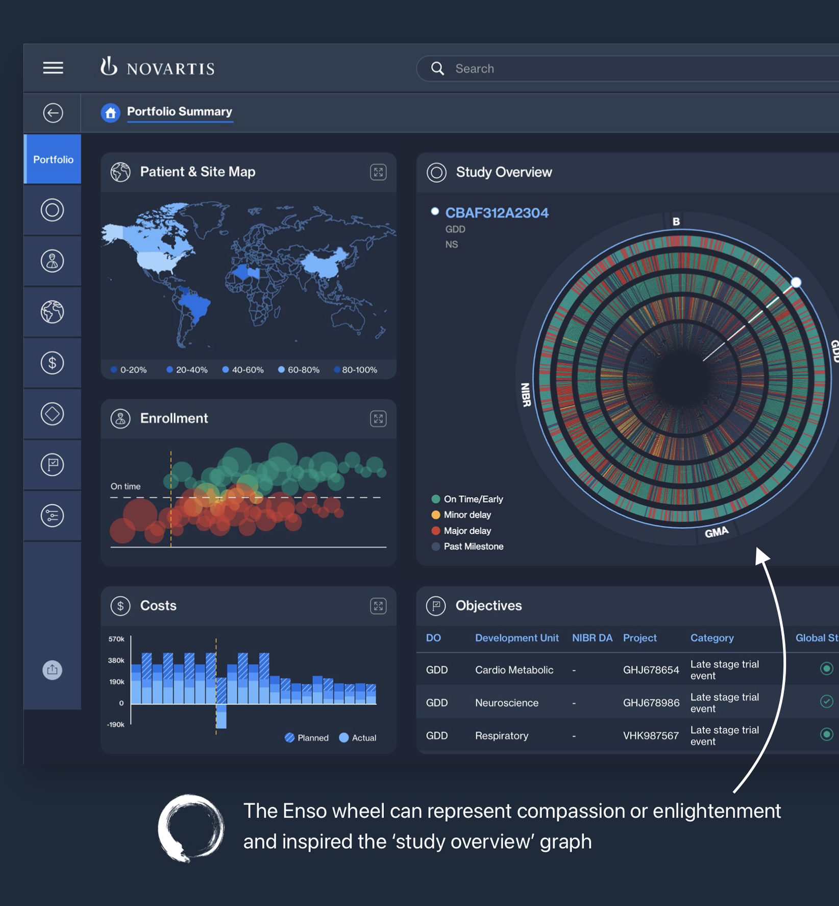 Close-up of SENSE clinical trial dashboard with study overview and data visualization